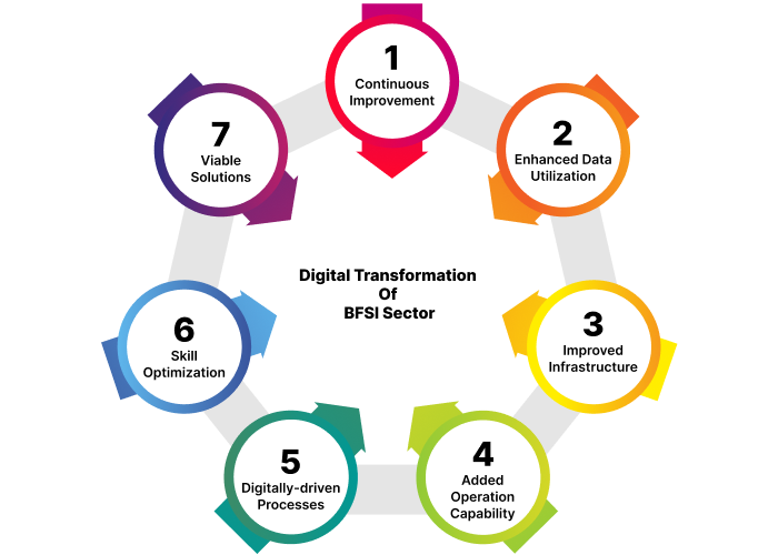 BFSI digital transformation